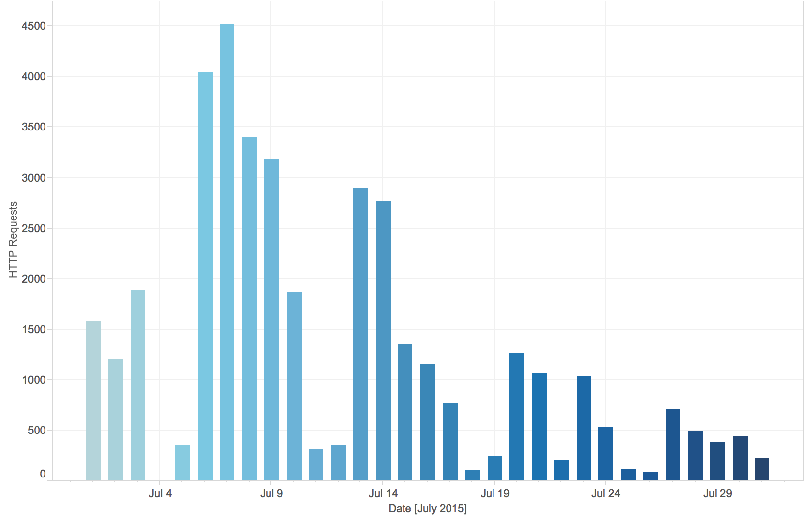 Graph showing Angler http requests by day in July 2015